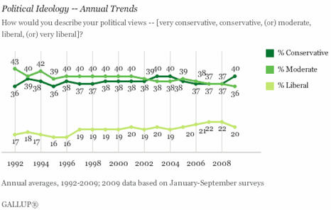 Evolution des conservateurs, des liberals et des modérés depuis 1992